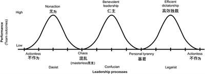 Are Chinese Teams Like Western Teams? Indigenous Management Theory to Leapfrog Essentialist Team Myths